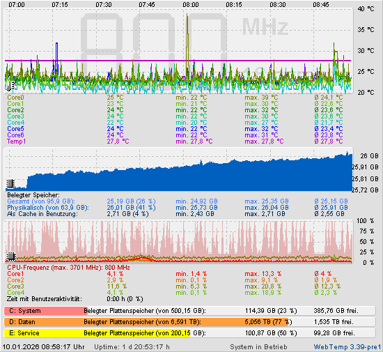 Die letzten 2 Stunden