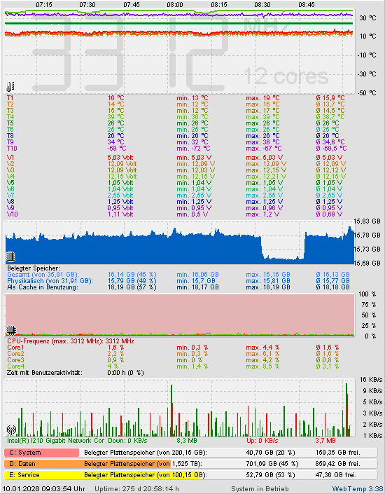 Die letzten 2 Stunden