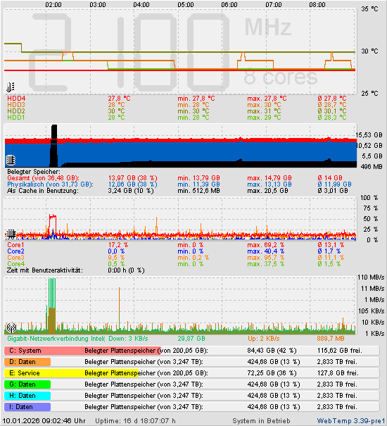 Die letzten 2 Stunden