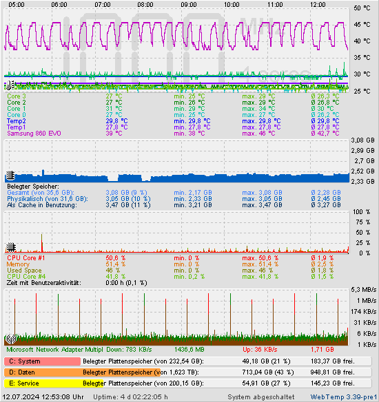 Die letzten 2 Stunden