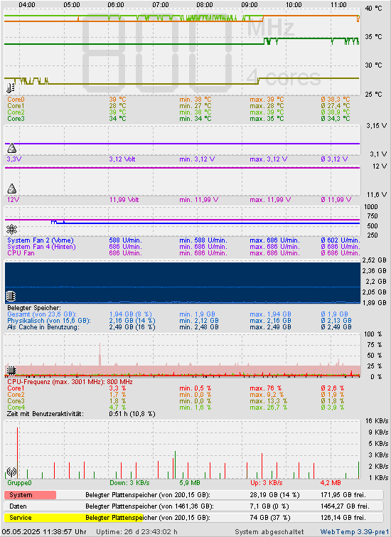Die letzten 2 Stunden