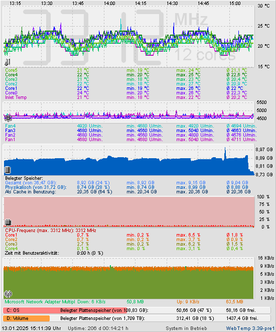 Die letzten 2 Stunden