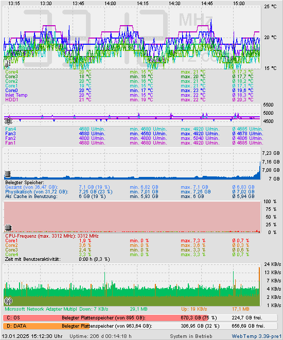 Die letzten 2 Stunden