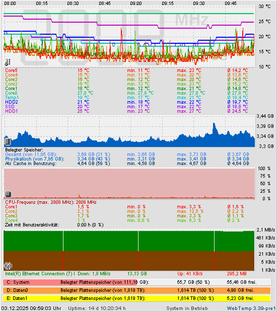 Die letzten 2 Stunden