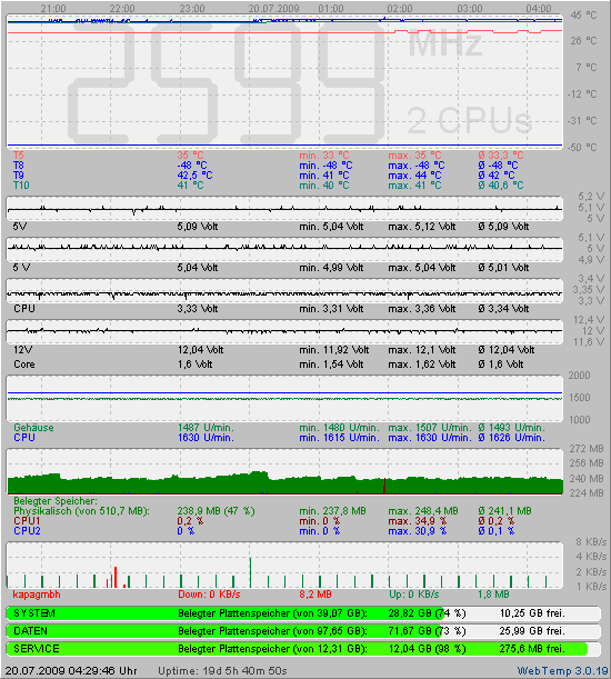 Die letzten 2 Stunden