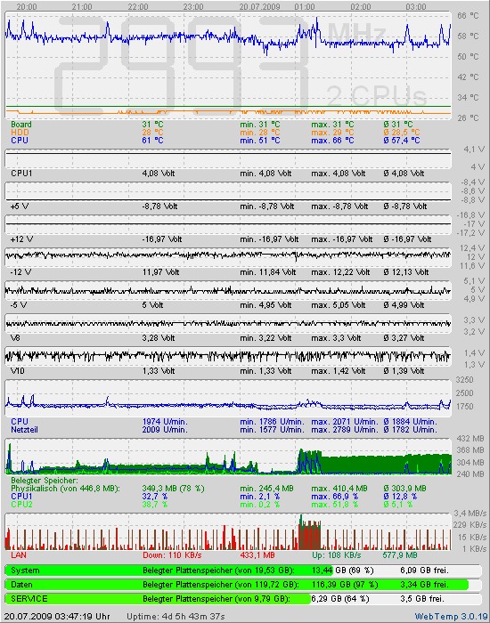 Die letzten 2 Stunden