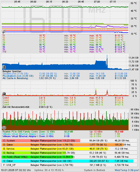 Die letzten 2 Stunden