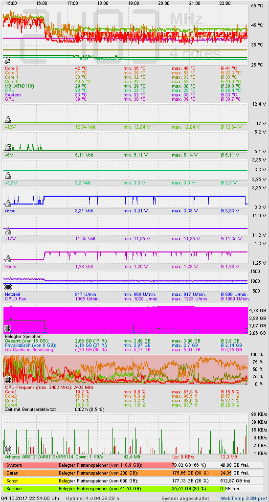 Die letzten 2 Stunden