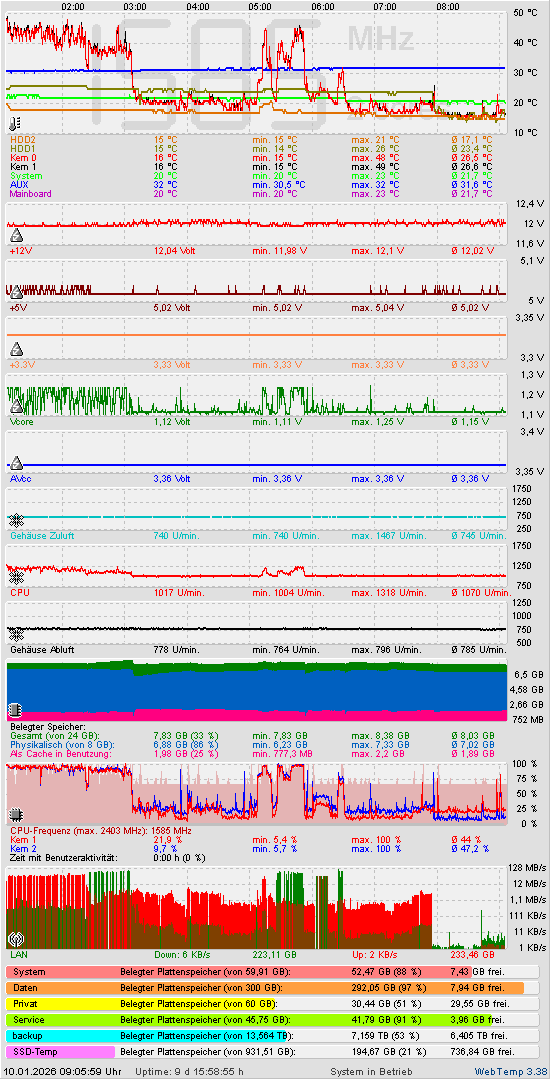 Die letzten 2 Stunden