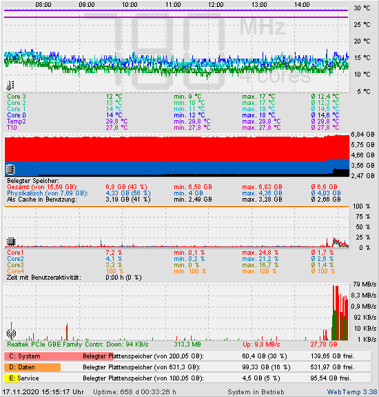 Die letzten 2 Stunden