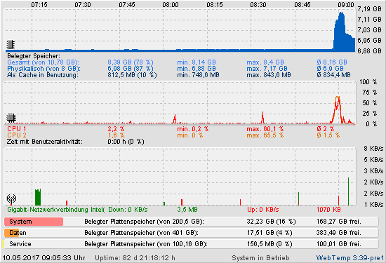 Die letzten 2 Stunden