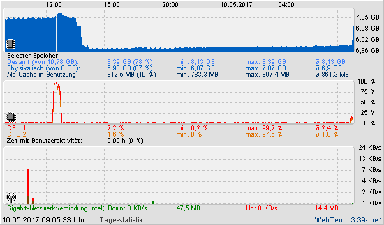 Tagesstatistik