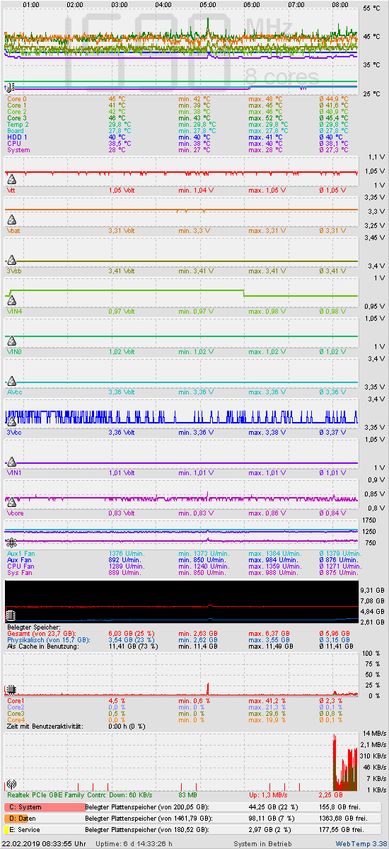 Die letzten 2 Stunden