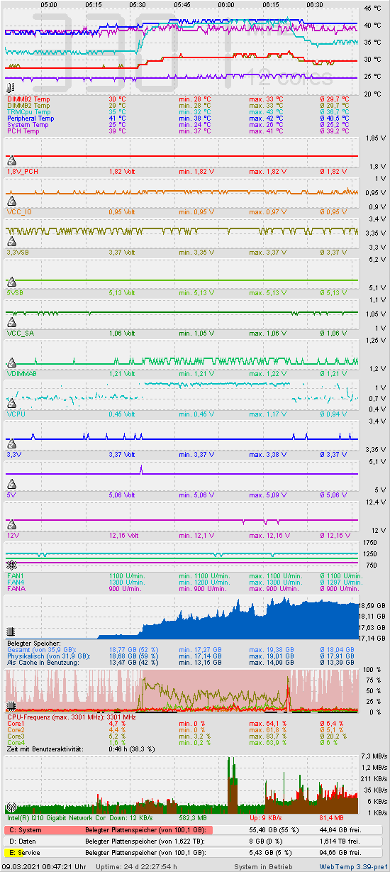 Die letzten 2 Stunden