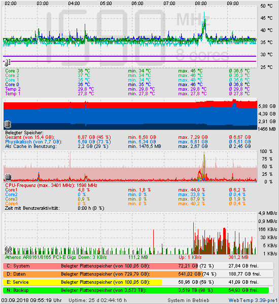 Die letzten 2 Stunden