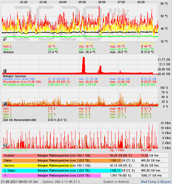 Die letzten 2 Stunden