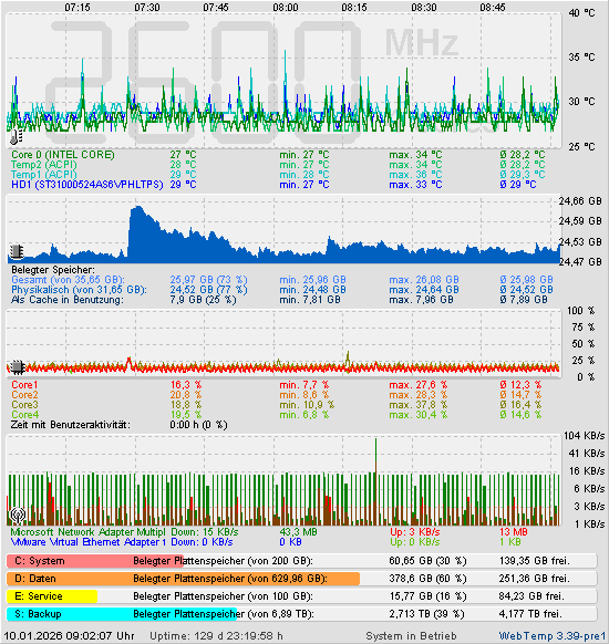 Die letzten 2 Stunden