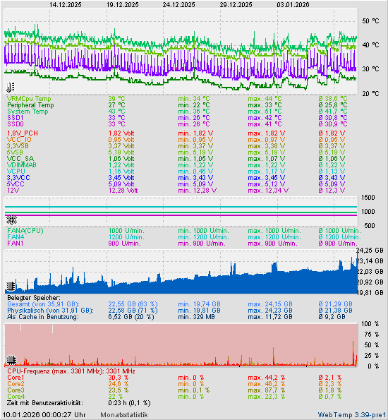 Monatsstatistik