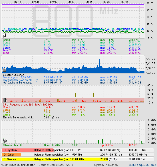 Die letzten 2 Stunden