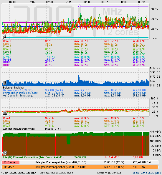 Die letzten 2 Stunden