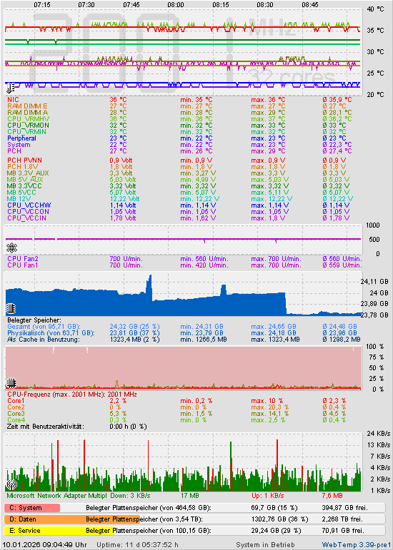 Die letzten 2 Stunden