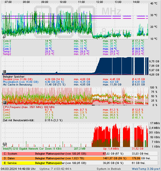 Die letzten 2 Stunden