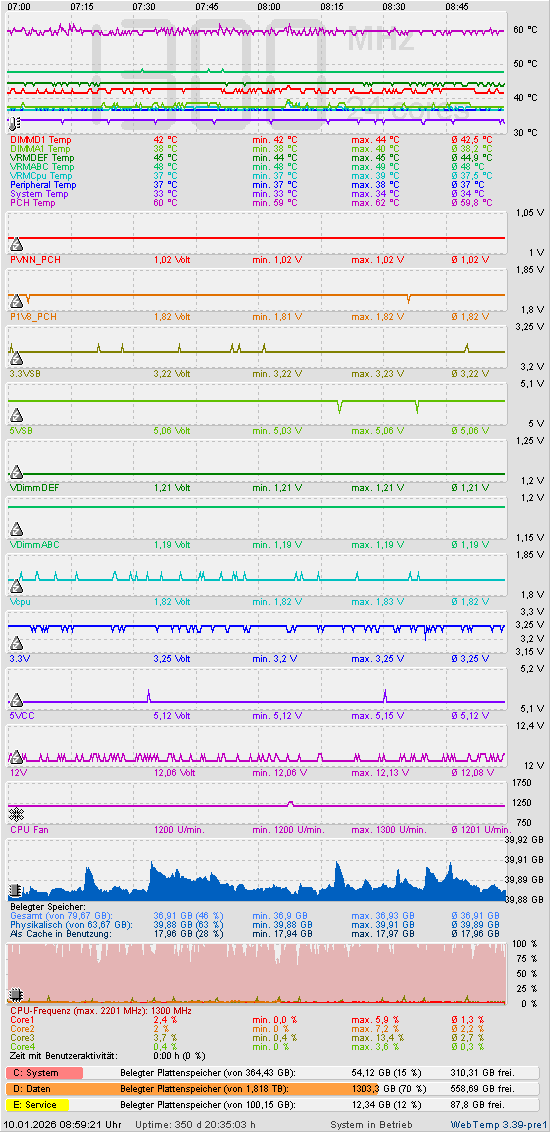 Die letzten 2 Stunden