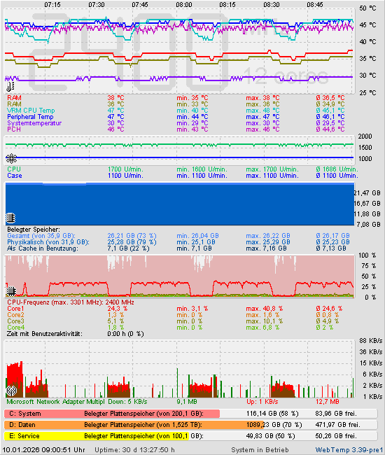 Die letzten 2 Stunden