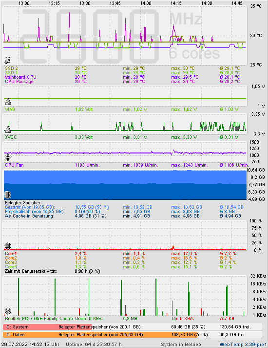Die letzten 2 Stunden